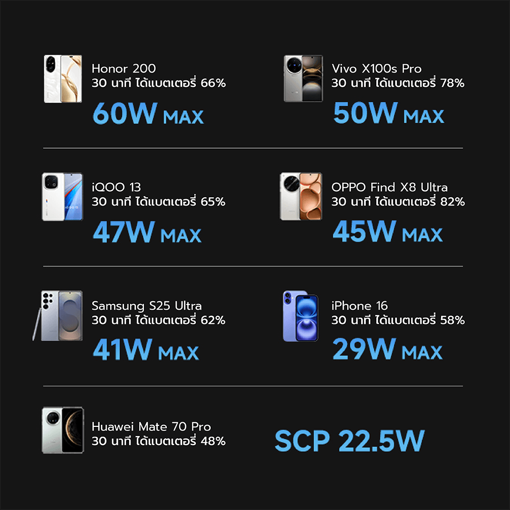 หัวชาร์จเร็วพร้อมสาย CUKTECH AD653W สีดำ GAN 65W รองรับ PD, PPS, QC